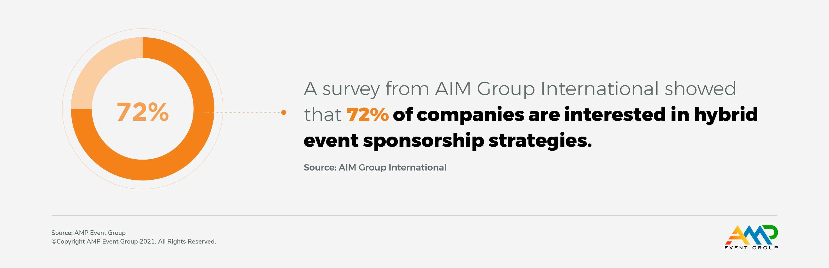 Amp Events: Hybrid Event Sponsorships - 72% companies in hybrid event sponsorship strategies 
