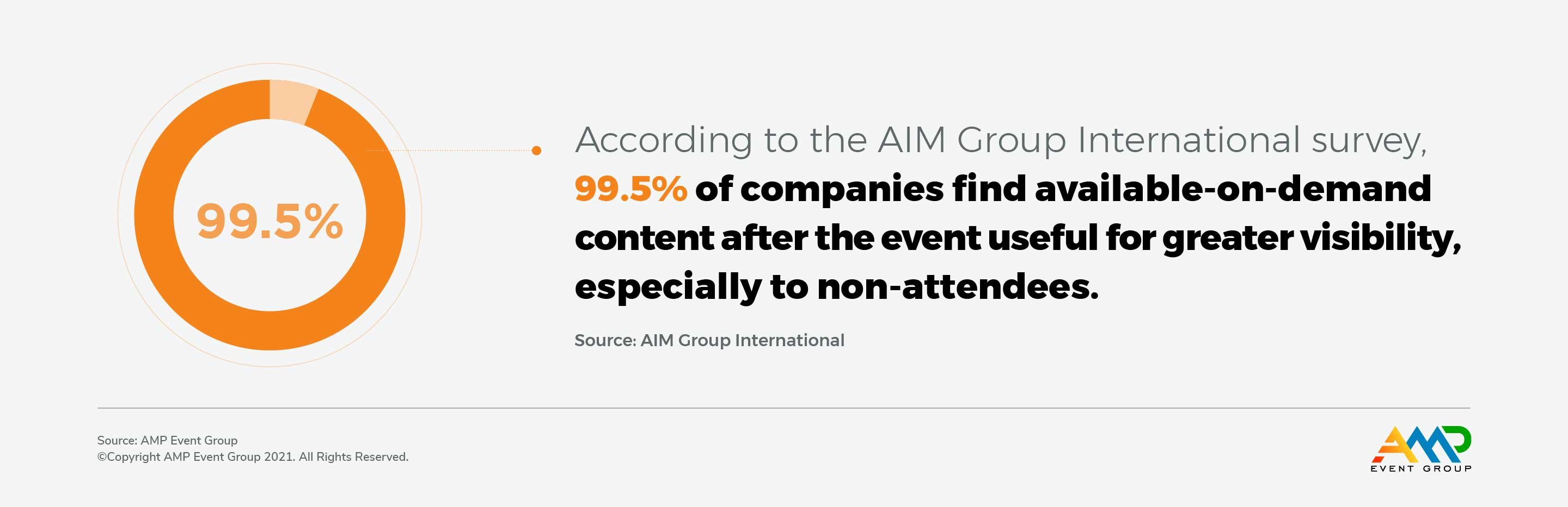Amp Events: Hybrid Event Sponsorships - 99.5%