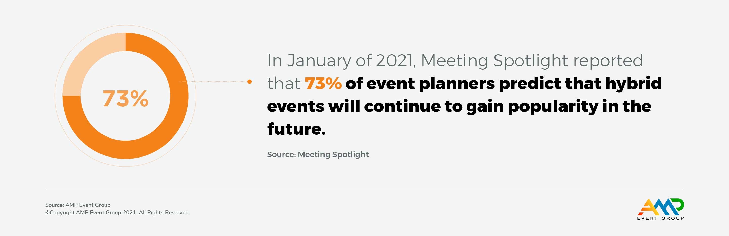 AMP Events: Hybrid Events Make Cents - 73%